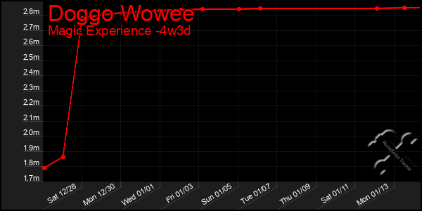 Last 31 Days Graph of Doggo Wowee