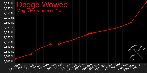 Last 7 Days Graph of Doggo Wowee