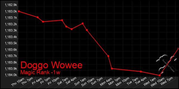 Last 7 Days Graph of Doggo Wowee