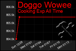 Total Graph of Doggo Wowee