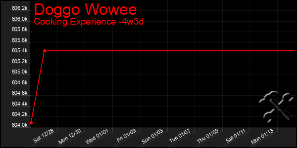 Last 31 Days Graph of Doggo Wowee