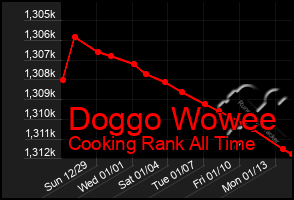 Total Graph of Doggo Wowee