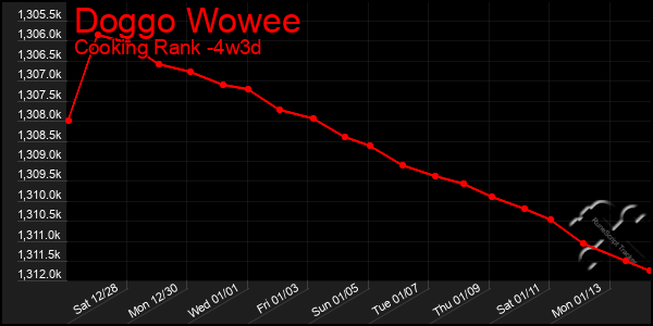 Last 31 Days Graph of Doggo Wowee