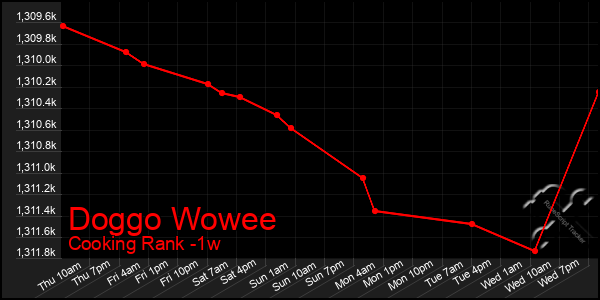 Last 7 Days Graph of Doggo Wowee