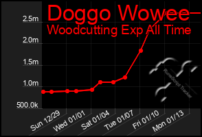 Total Graph of Doggo Wowee