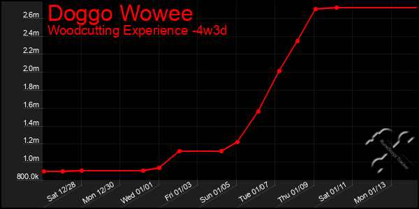 Last 31 Days Graph of Doggo Wowee