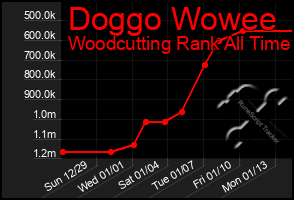 Total Graph of Doggo Wowee