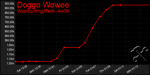 Last 31 Days Graph of Doggo Wowee