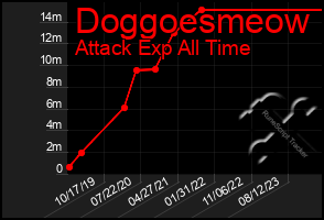 Total Graph of Doggoesmeow