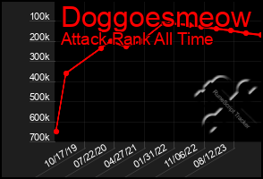 Total Graph of Doggoesmeow
