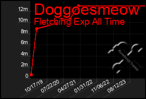 Total Graph of Doggoesmeow