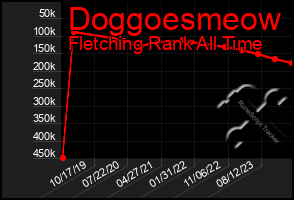 Total Graph of Doggoesmeow