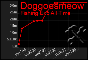Total Graph of Doggoesmeow