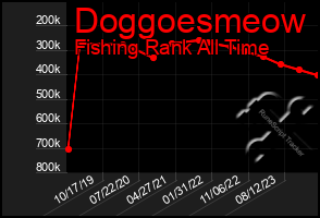 Total Graph of Doggoesmeow