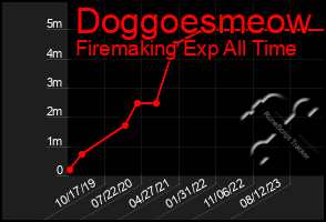 Total Graph of Doggoesmeow