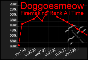 Total Graph of Doggoesmeow