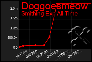 Total Graph of Doggoesmeow