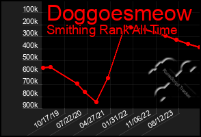 Total Graph of Doggoesmeow