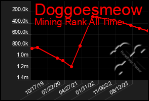 Total Graph of Doggoesmeow