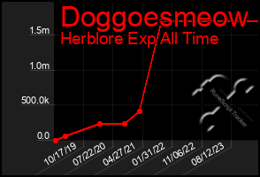 Total Graph of Doggoesmeow