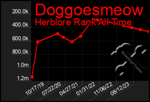 Total Graph of Doggoesmeow