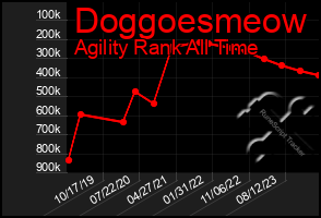 Total Graph of Doggoesmeow
