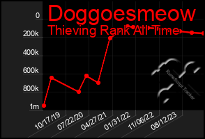 Total Graph of Doggoesmeow