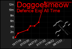 Total Graph of Doggoesmeow