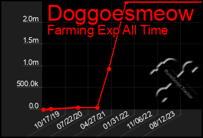 Total Graph of Doggoesmeow