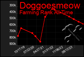 Total Graph of Doggoesmeow