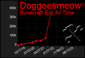 Total Graph of Doggoesmeow