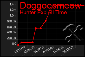 Total Graph of Doggoesmeow