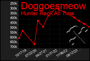 Total Graph of Doggoesmeow