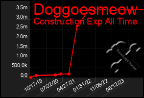 Total Graph of Doggoesmeow
