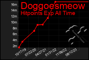 Total Graph of Doggoesmeow