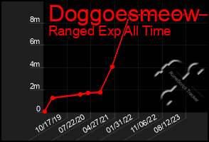 Total Graph of Doggoesmeow