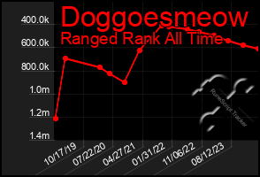 Total Graph of Doggoesmeow