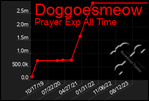 Total Graph of Doggoesmeow