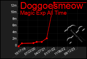 Total Graph of Doggoesmeow