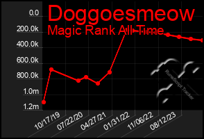 Total Graph of Doggoesmeow