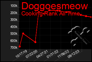 Total Graph of Doggoesmeow