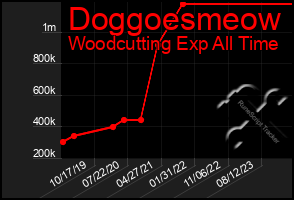 Total Graph of Doggoesmeow