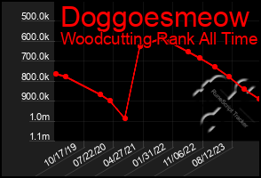 Total Graph of Doggoesmeow