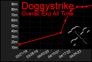Total Graph of Doggystrike