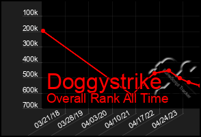 Total Graph of Doggystrike