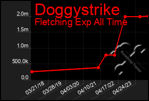 Total Graph of Doggystrike