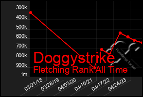 Total Graph of Doggystrike