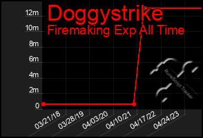 Total Graph of Doggystrike