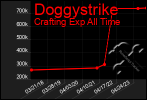 Total Graph of Doggystrike