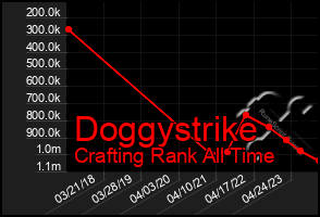 Total Graph of Doggystrike